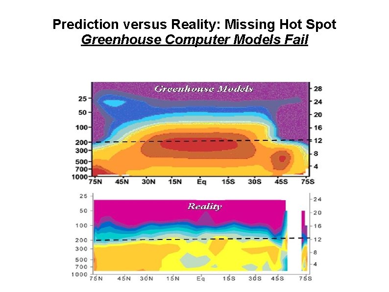 Prediction versus Reality: Missing Hot Spot Greenhouse Computer Models Fail 