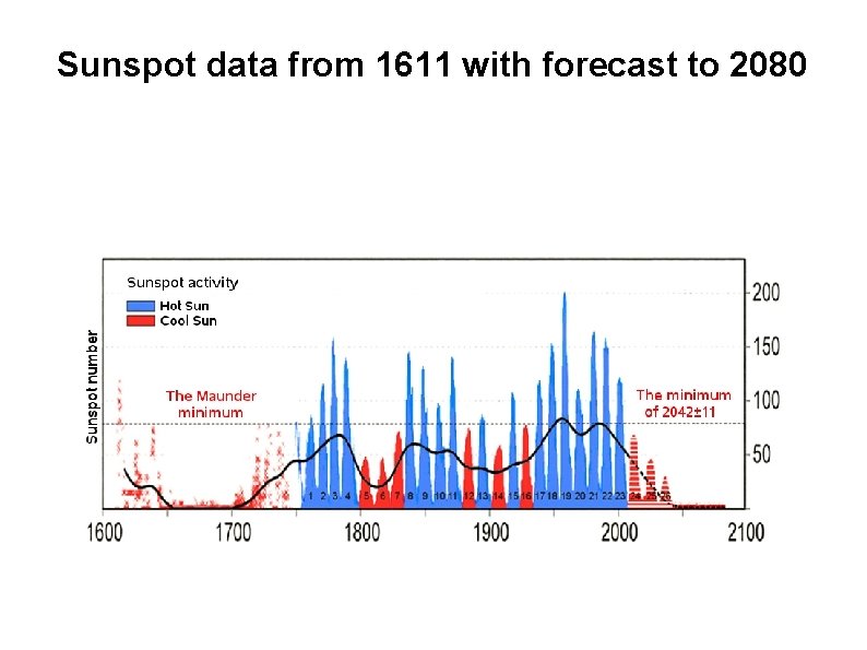 Sunspot data from 1611 with forecast to 2080 