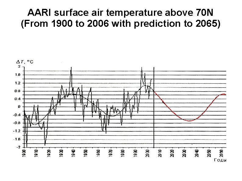 AARI surface air temperature above 70 N (From 1900 to 2006 with prediction to