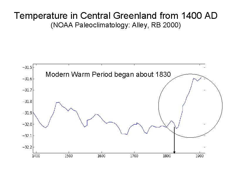 Temperature in Central Greenland from 1400 AD (NOAA Paleoclimatology: Alley, RB 2000) Modern Warm