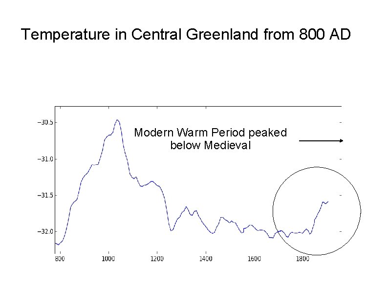 Temperature in Central Greenland from 800 AD Modern Warm Period peaked below Medieval 
