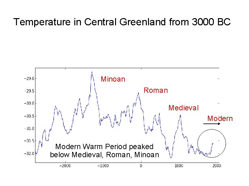 Temperature in Central Greenland from 3000 BC Minoan Roman Medieval Modern Warm Period peaked