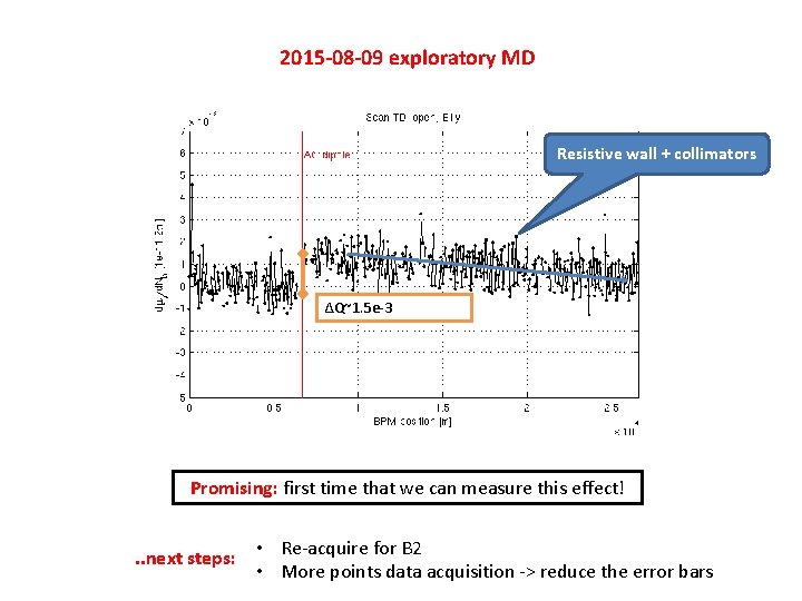 2015 -08 -09 exploratory MD Resistive wall + collimators ΔQ~1. 5 e-3 Promising: first