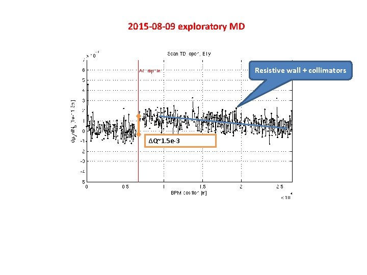 2015 -08 -09 exploratory MD Resistive wall + collimators ΔQ~1. 5 e-3 