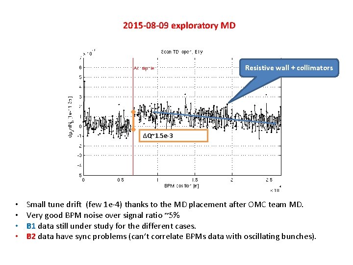 2015 -08 -09 exploratory MD Resistive wall + collimators ΔQ~1. 5 e-3 • •