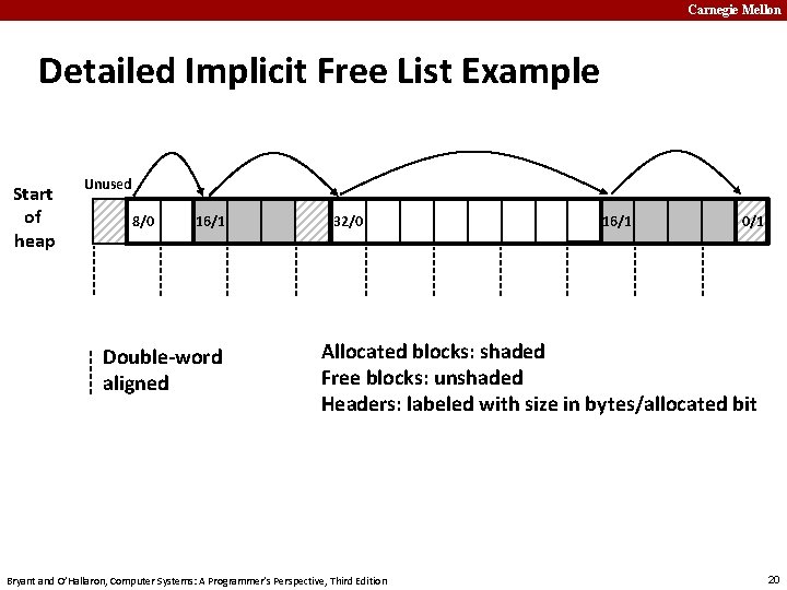 Carnegie Mellon Detailed Implicit Free List Example Start of heap Unused 8/0 16/1 Double-word