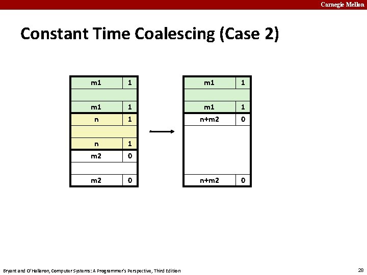 Carnegie Mellon Constant Time Coalescing (Case 2) m 1 1 m 1 n+m 2