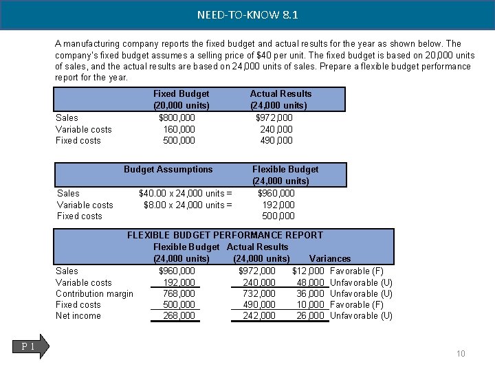 NEED-TO-KNOW 8. 1 A manufacturing company reports the fixed budget and actual results for