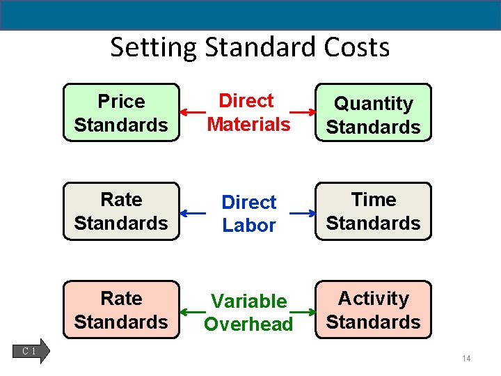 Setting Standard Costs C 1 Price Standards Direct Materials Quantity Standards Rate Standards Direct