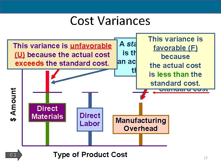 Cost Variances $ Amount This variance is cost variance This variance is unfavorable A