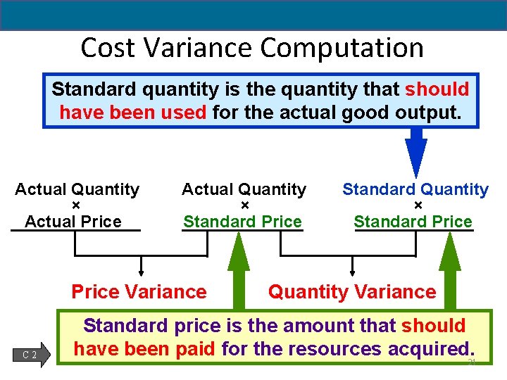 Cost Variance Computation Standard quantity is the quantity that should have been used for