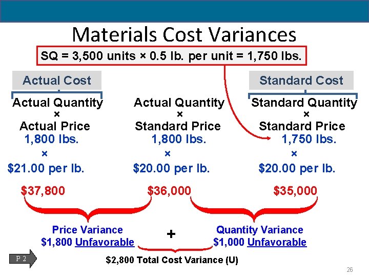 Materials Cost Variances SQ = 3, 500 units × 0. 5 lb. per unit