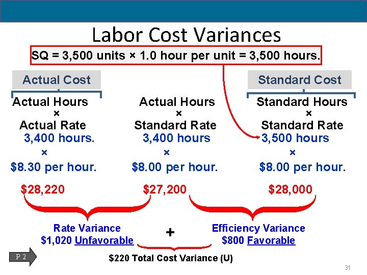 Labor Cost Variances SQ = 3, 500 units × 1. 0 hour per unit