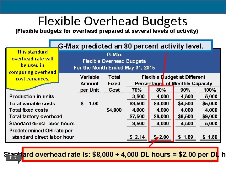 Flexible Overhead Budgets (Flexible budgets for overhead prepared at several levels of activity) This