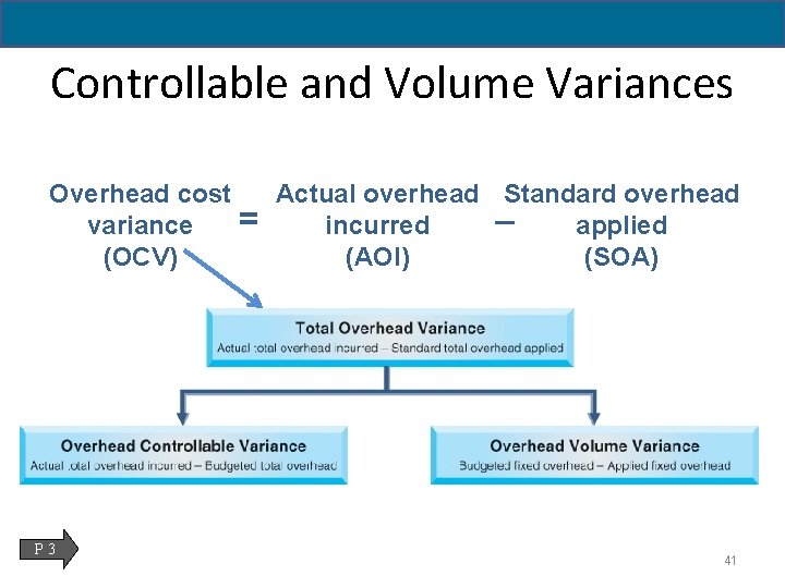 Controllable and Volume Variances Overhead cost variance (OCV) P 3 = Actual overhead Standard