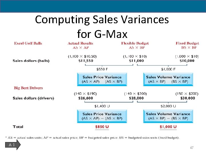 Computing Sales Variances for G-Max A 1 47 