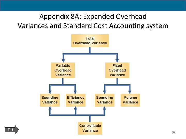 Appendix 8 A: Expanded Overhead Variances and Standard Cost Accounting system P 4 49