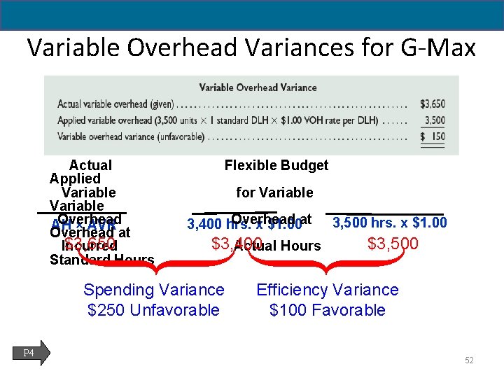 Variable Overhead Variances for G-Max Actual Applied Variable Overhead AH × AVR Overhead at