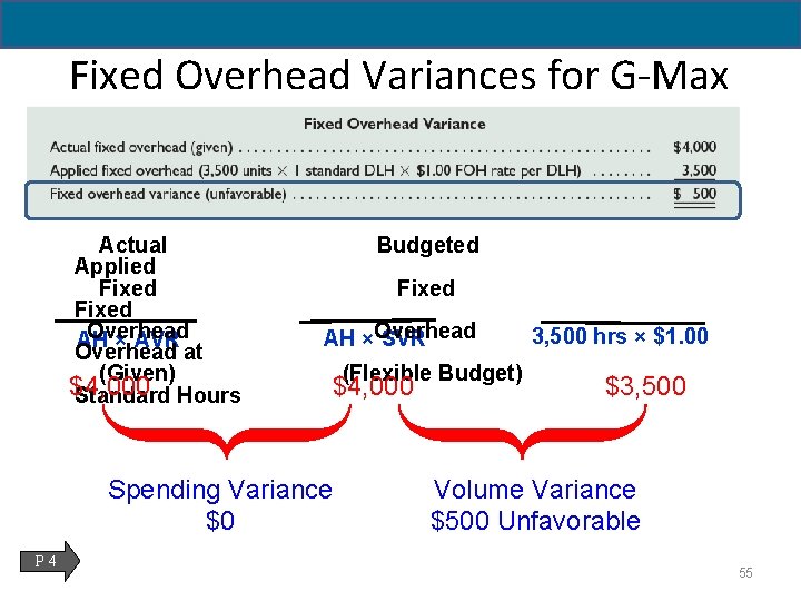 Fixed Overhead Variances for G-Max Actual Applied Fixed Overhead AH × AVR Overhead at