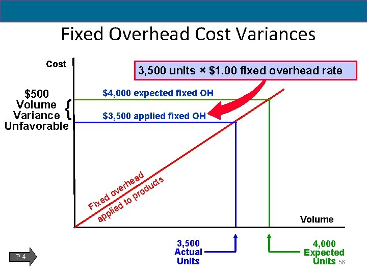 Fixed Overhead Cost Variances Cost $500 Volume Variance Unfavorable { 3, 500 units ×