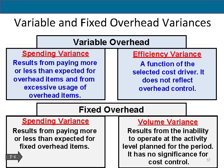 Variable and Fixed Overhead Variances Variable Overhead Spending Variance Efficiency Variance Results from paying