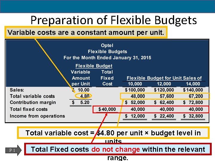 Preparation of Flexible Budgets Variable costs are a constant amount per unit. P 1