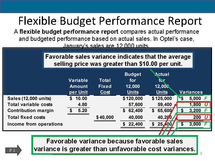 Flexible Budget Performance Report A flexible budget performance report compares actual performance and budgeted