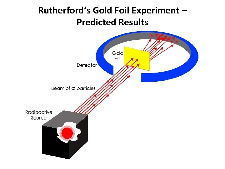 Rutherford’s Gold Foil Experiment – Predicted Results 