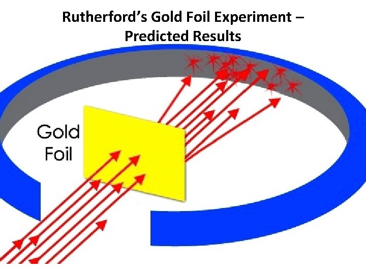 Rutherford’s Gold Foil Experiment – Predicted Results 