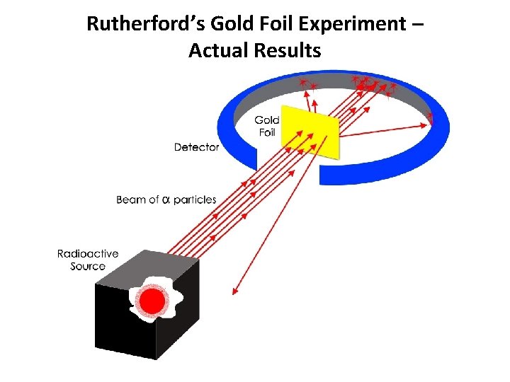 Rutherford’s Gold Foil Experiment – Actual Results 