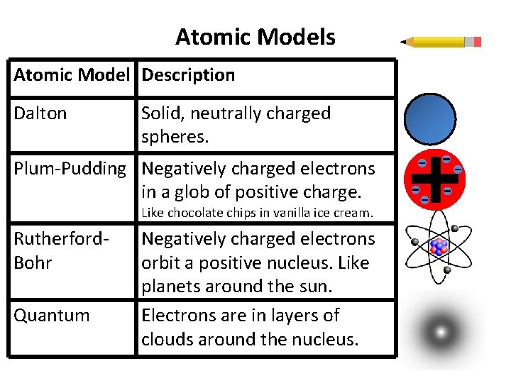 Atomic Models Atomic Model Description Dalton Solid, neutrally charged spheres. Plum-Pudding Negatively charged electrons