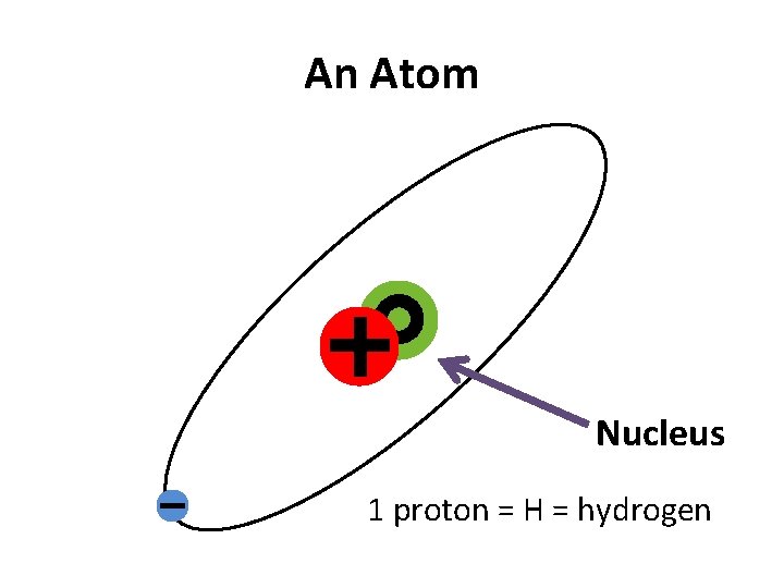 An Atom Nucleus 1 proton = H = hydrogen 