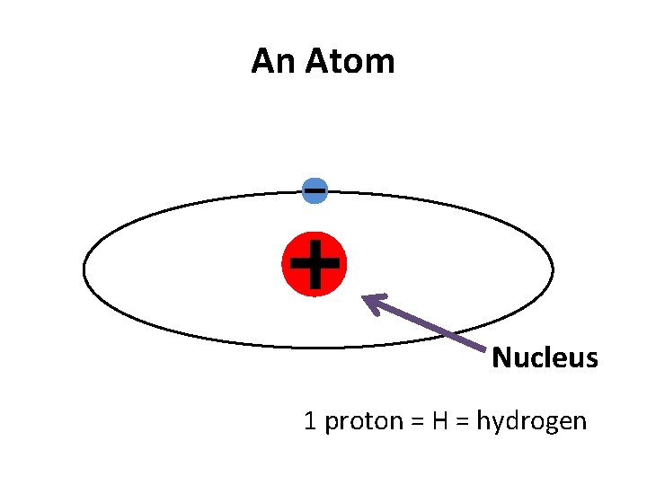 An Atom Nucleus 1 proton = H = hydrogen 