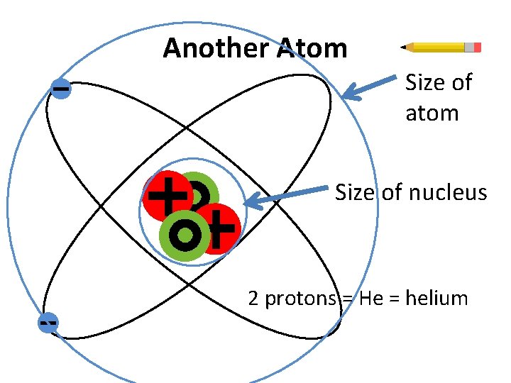 Another Atom Size of atom Size of nucleus 2 protons = He = helium