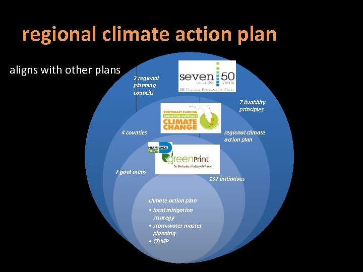 regional climate action plan aligns with other plans 2 regional planning councils . .