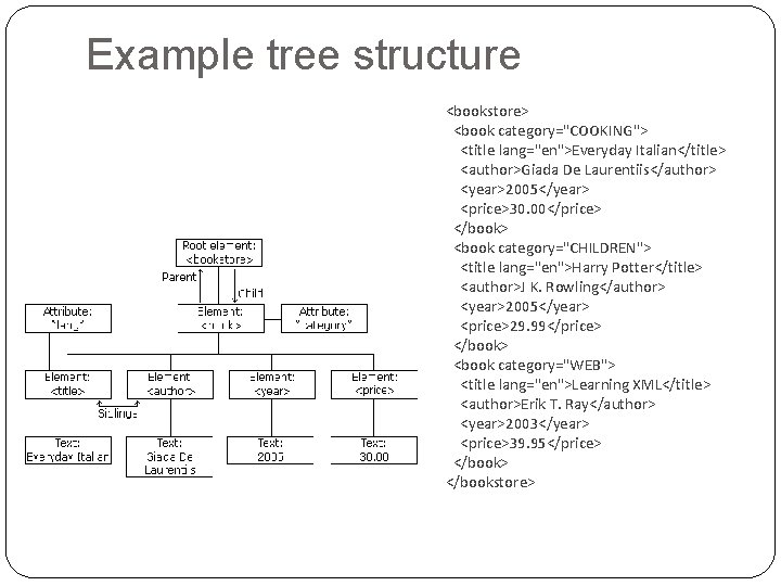 Example tree structure <bookstore> <book category="COOKING"> <title lang="en">Everyday Italian</title> <author>Giada De Laurentiis</author> <year>2005</year> <price>30.