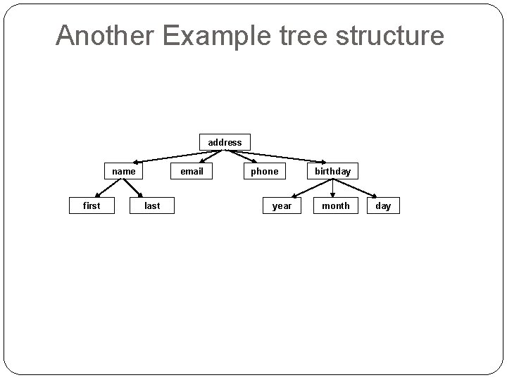 Another Example tree structure address name first email last phone year birthday month day