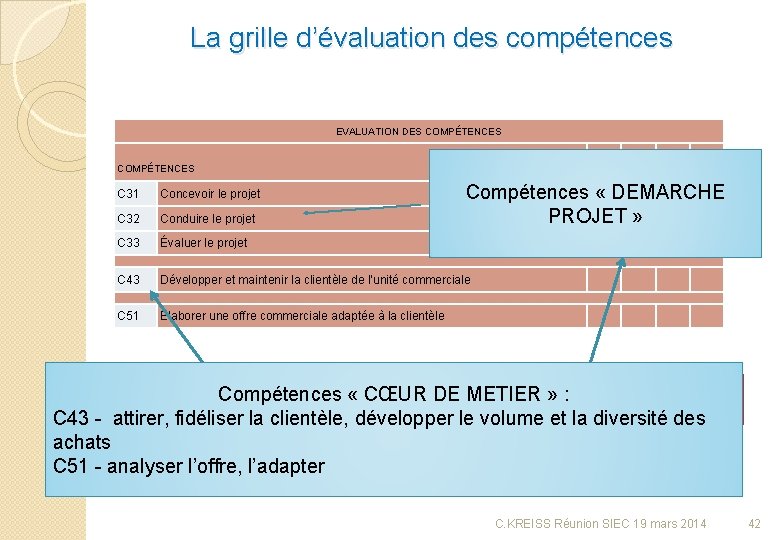 La grille d’évaluation des compétences EVALUATION DES COMPÉTENCES DEGRÉ DE MAITRISE COMPÉTENCES 1 2