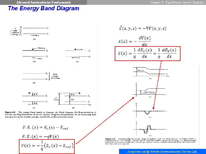 Advanced Semiconductor Fundamentals Chapter 4. Equilibrium Carrier Statistics The Energy Band Diagram Jung-Hee Lee