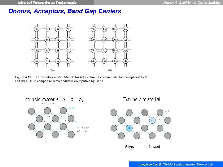 Advanced Semiconductor Fundamentals Chapter 4. Equilibrium Carrier Statistics Donors, Acceptors, Band Gap Centers Intrinsic