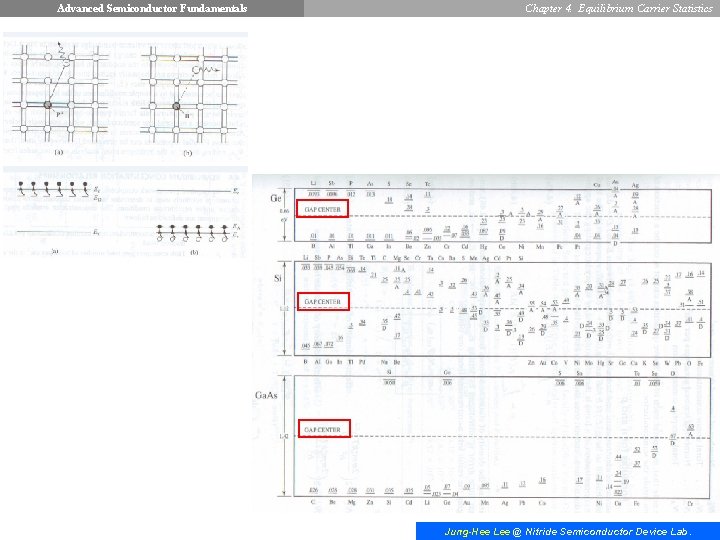 Advanced Semiconductor Fundamentals Chapter 4. Equilibrium Carrier Statistics Jung-Hee Lee @ Nitride Semiconductor Device