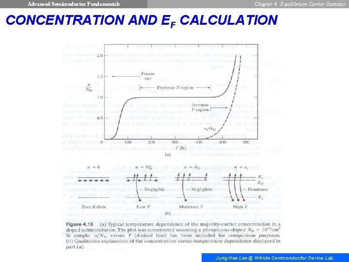 Advanced Semiconductor Fundamentals Chapter 4. Equilibrium Carrier Statistics CONCENTRATION AND EF CALCULATION Jung-Hee Lee