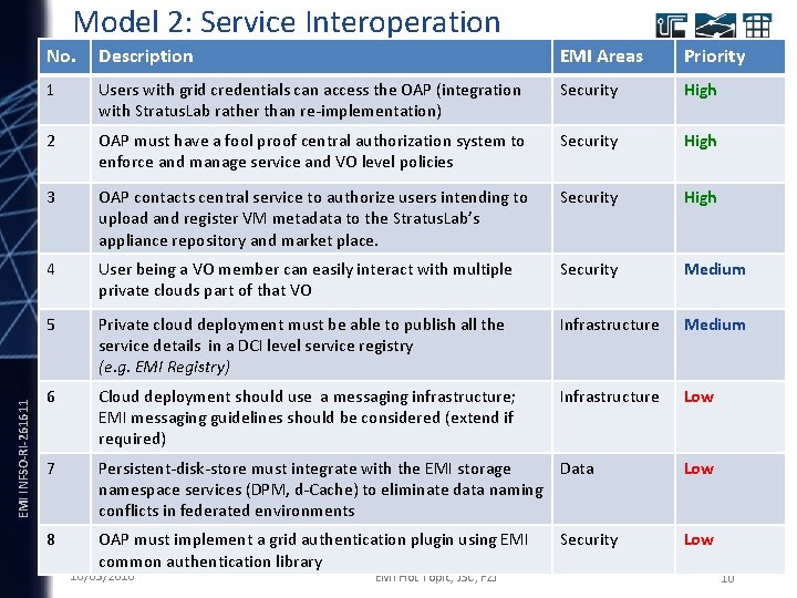 EMI INFSO-RI-261611 Model 2: Service Interoperation No. Description EMI Areas Priority 1 Users with