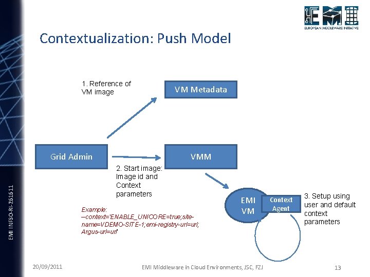 Contextualization: Push Model 1. Reference of VM image VM Metadata Grid Admin VMM EMI