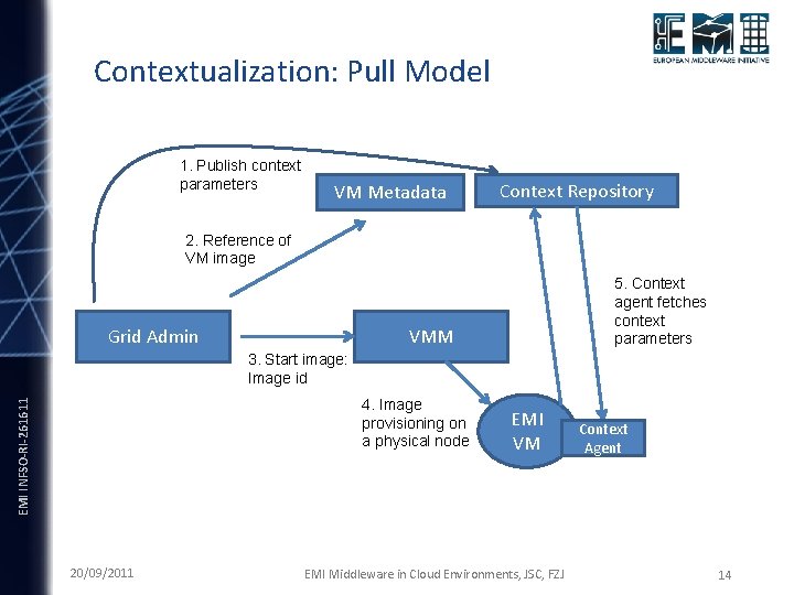 Contextualization: Pull Model 1. Publish context parameters VM Metadata Context Repository 2. Reference of