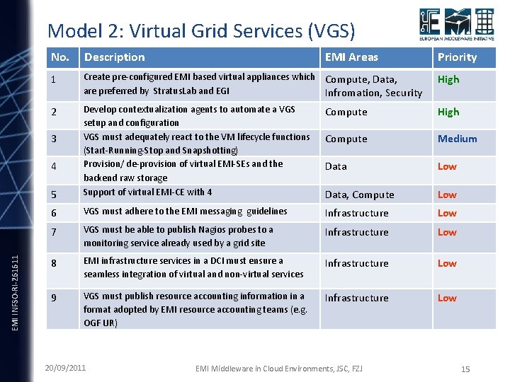 Model 2: Virtual Grid Services (VGS) No. Description 1 Create pre-configured EMI based virtual