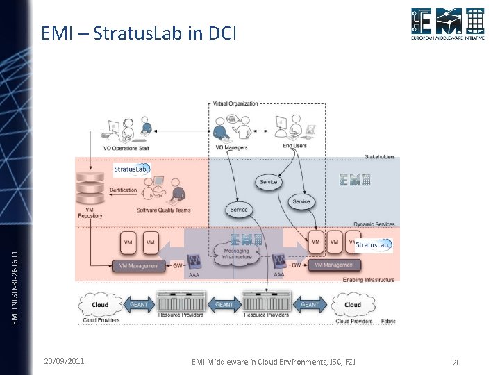 EMI INFSO-RI-261611 EMI – Stratus. Lab in DCI 20/09/2011 EMI Middleware in Cloud Environments,