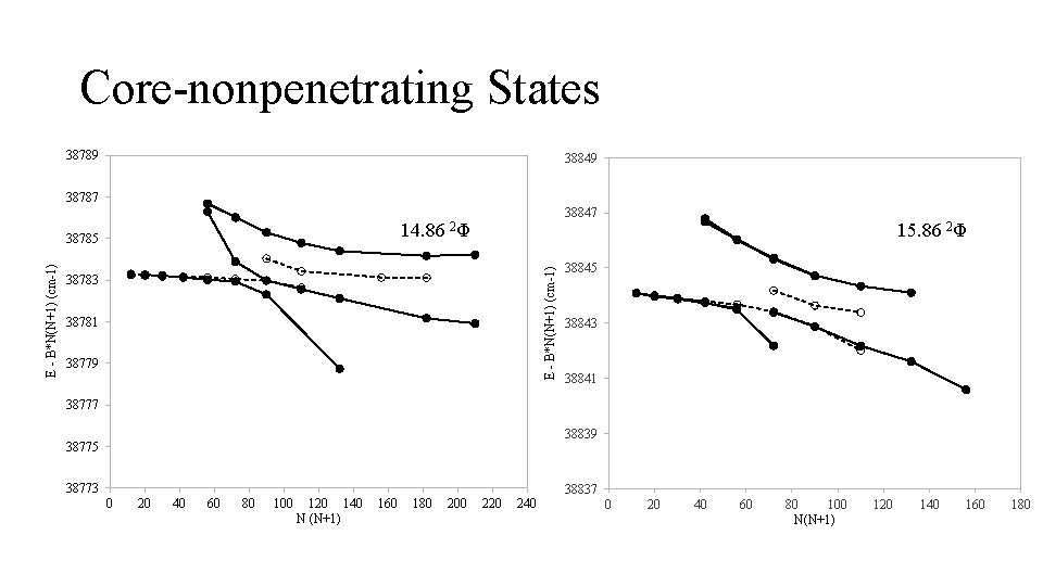 Core-nonpenetrating States 38789 38849 38787 14. 86 E - B*N(N+1) (cm-1) 38785 38847 2Φ