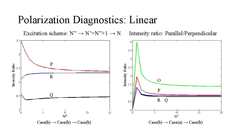 Polarization Diagnostics: Linear Excitation scheme: N” → N’=N”+1 → N Intensity ratio: Parallel/Perpendicular P