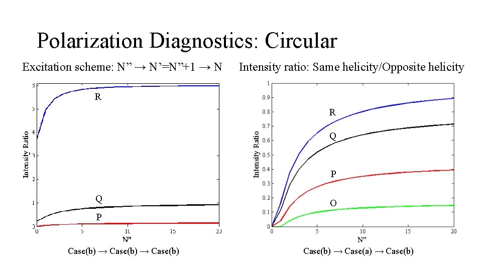 Polarization Diagnostics: Circular Excitation scheme: N” → N’=N”+1 → N Intensity ratio: Same helicity/Opposite